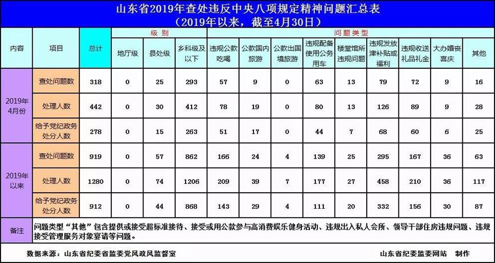 2019年4月全省查處違反中央八項規(guī)定精神問題318起